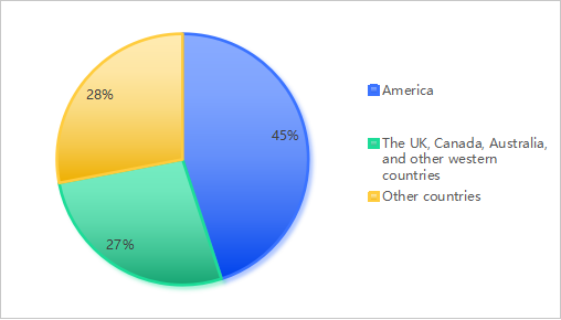 Distribution of Origins of Foreign Teachers