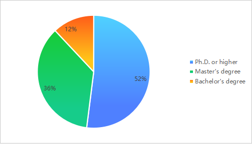 Composition of Qualifications of Foreign Teachers